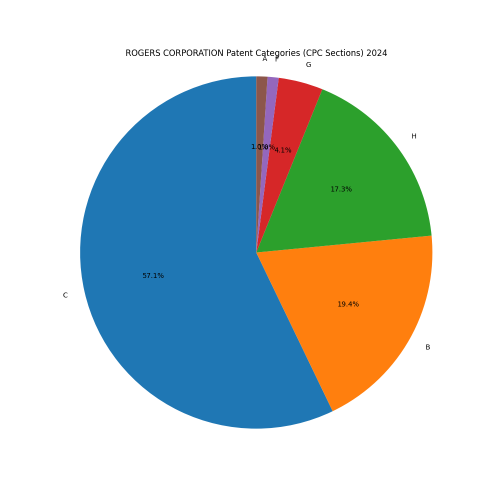 ROGERS CORPORATION Patent Categories 2024 - Up to September 2024