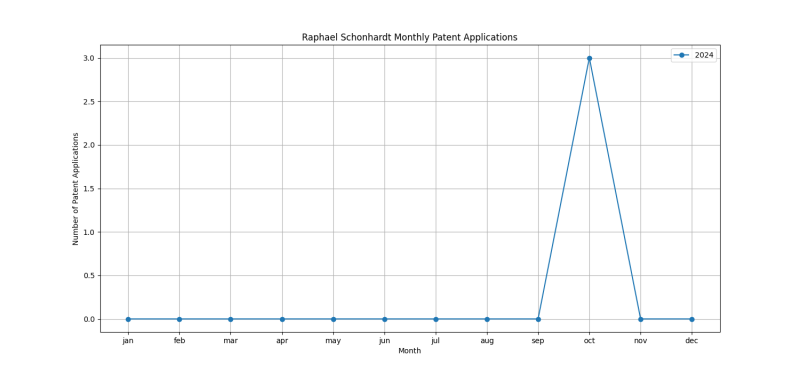 Raphael Schonhardt Monthly Patent Applications.png