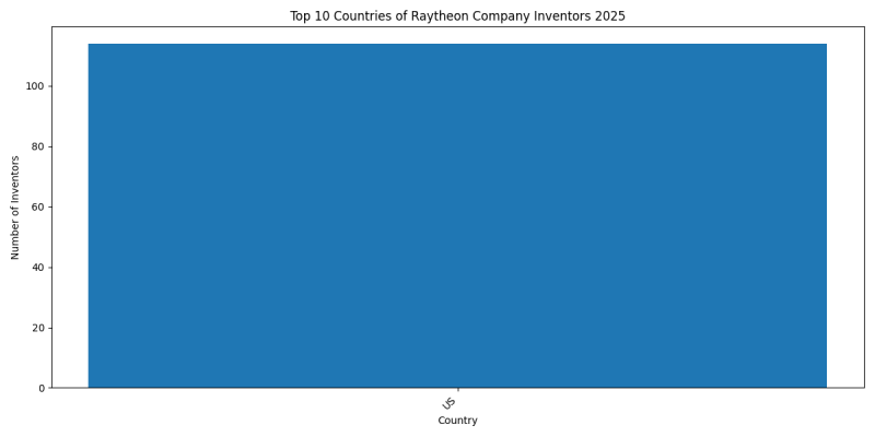Raytheon Company Inventor Countries 2025 - Up to March 2025
