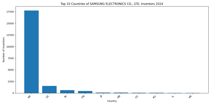 SAMSUNG ELECTRONICS CO., LTD. Inventor Countries 2024 - Up to June 2024