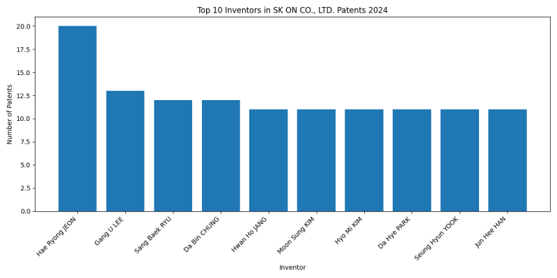 SK ON CO., LTD. Top Inventors 2024 - Up to June 2024