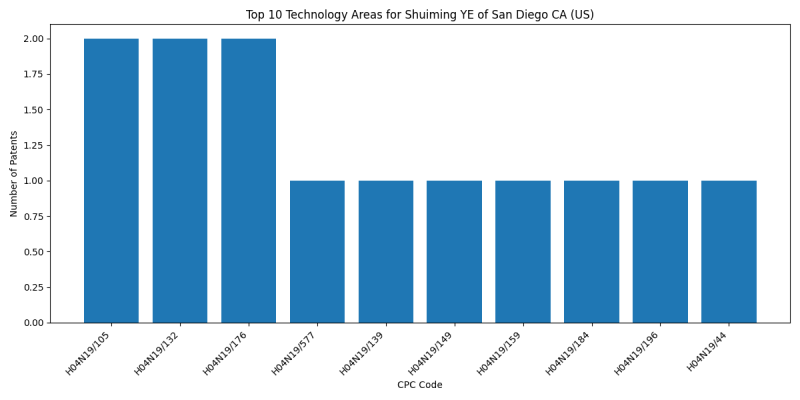 Shuiming YE of San Diego CA (US) Top Technology Areas.png