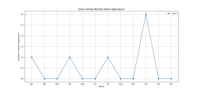 Simon Gerwig Monthly Patent Applications.png