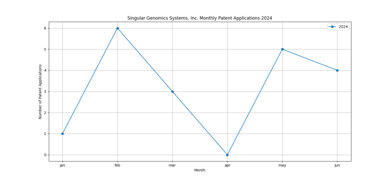 Singular Genomics Systems, Inc. Monthly Patent Applications 2024 - Up to June 2024.png