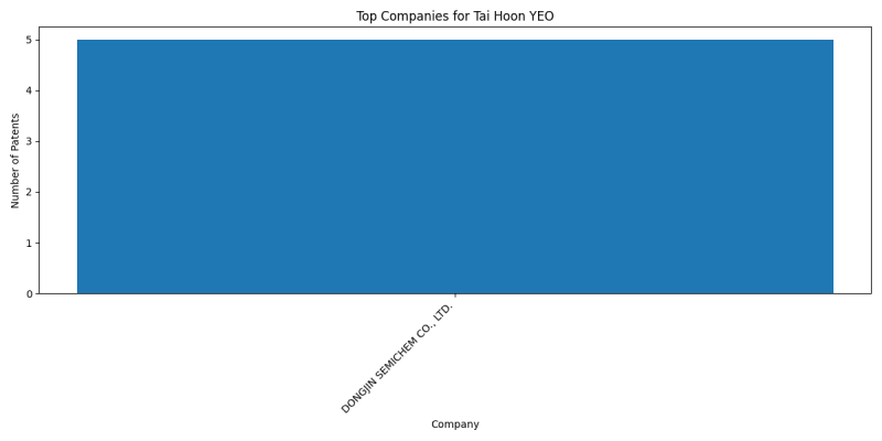 Tai Hoon YEO Top Companies.png