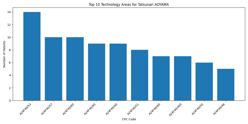 Tatsunari AOYAMA Top Technology Areas.png