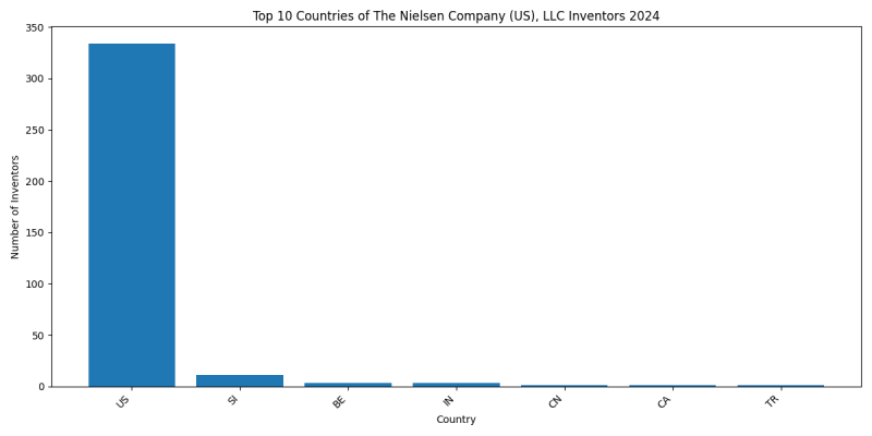 The Nielsen Company (US), LLC Inventor Countries 2024 - Up to June 2024