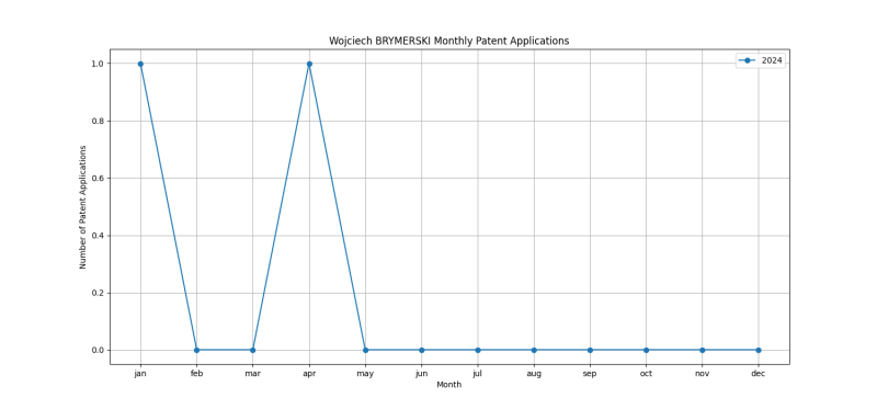 Wojciech BRYMERSKI Monthly Patent Applications.png