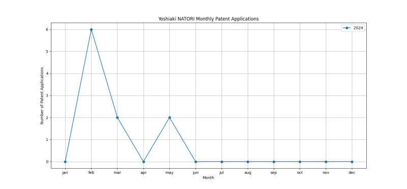 Yoshiaki NATORI Monthly Patent Applications.png