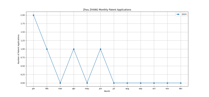 Zhou ZHANG Monthly Patent Applications.png