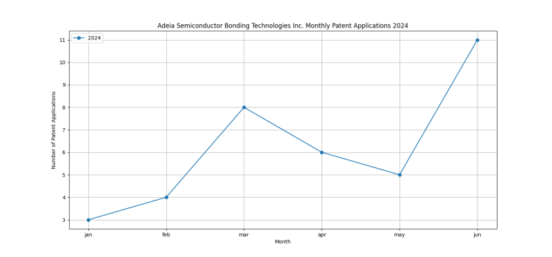 Adeia Semiconductor Bonding Technologies Inc. Monthly Patent Applications 2024 - Up to June 2024.png