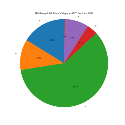 Aktiebolaget SKF Patent Categories 2024 - Up to June 2024