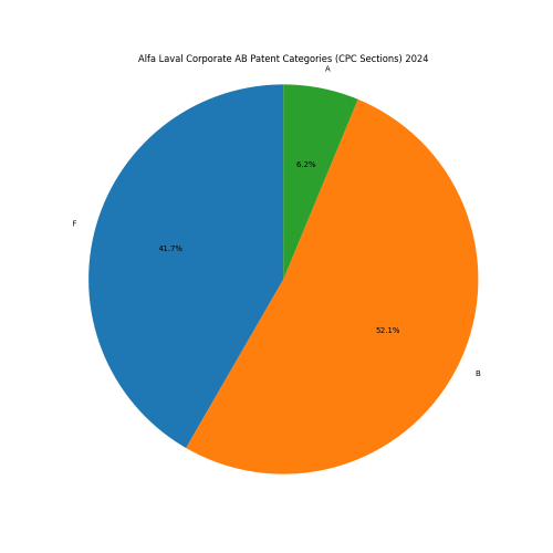 Alfa Laval Corporate AB Patent Categories 2024 - Up to June 2024