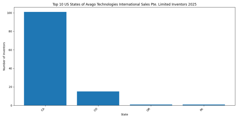 Avago Technologies International Sales Pte. Limited Inventor States 2025 - Up to March 2025