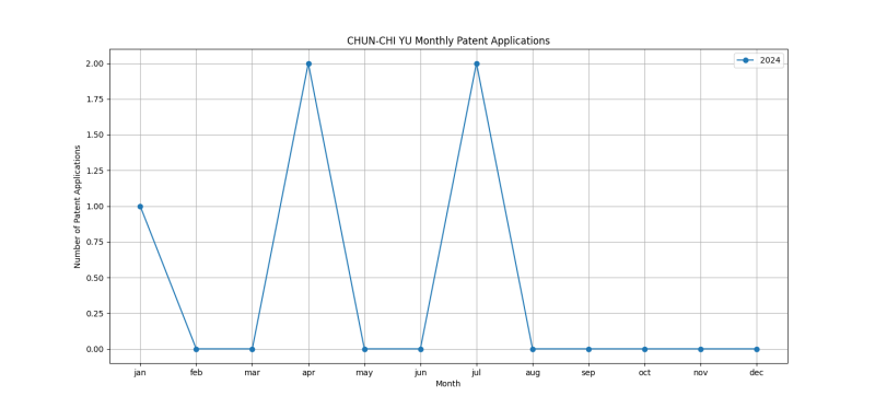 CHUN-CHI YU Monthly Patent Applications.png