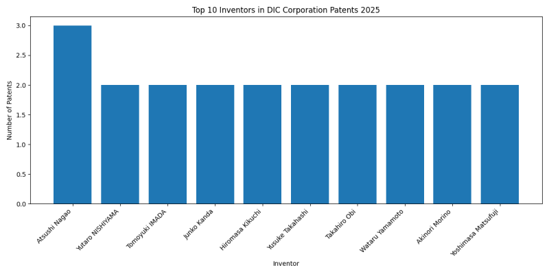 DIC Corporation Top Inventors 2025 - Up to February 2025