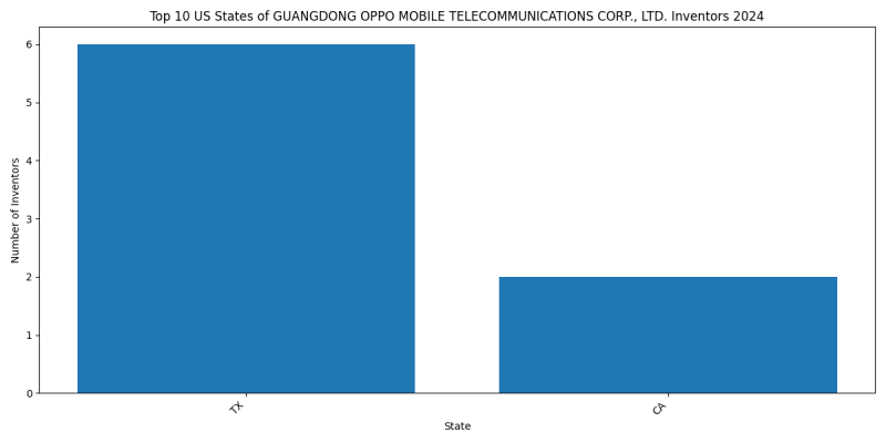 GUANGDONG OPPO MOBILE TELECOMMUNICATIONS CORP., LTD. Inventor States 2024 - Up to June 2024