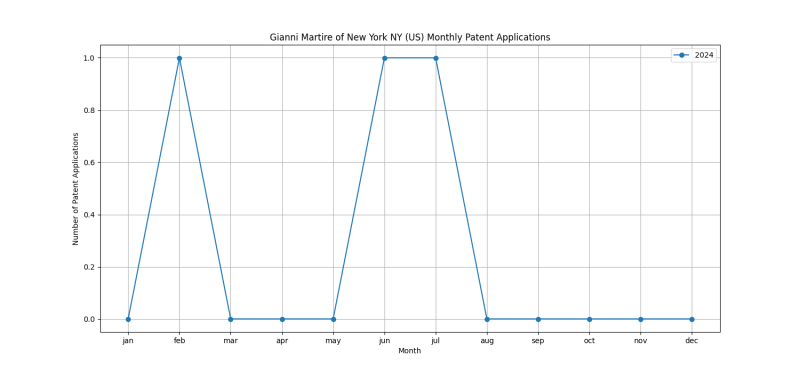 Gianni Martire of New York NY (US) Monthly Patent Applications.png