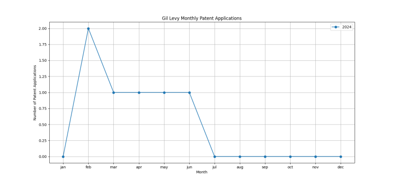 Gil Levy Monthly Patent Applications.png