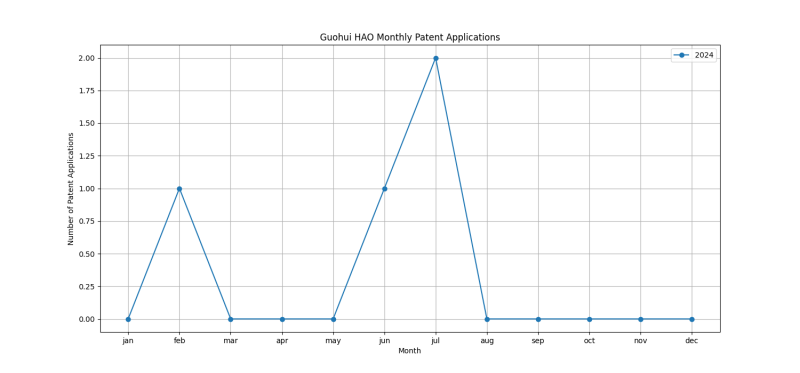 Guohui HAO Monthly Patent Applications.png