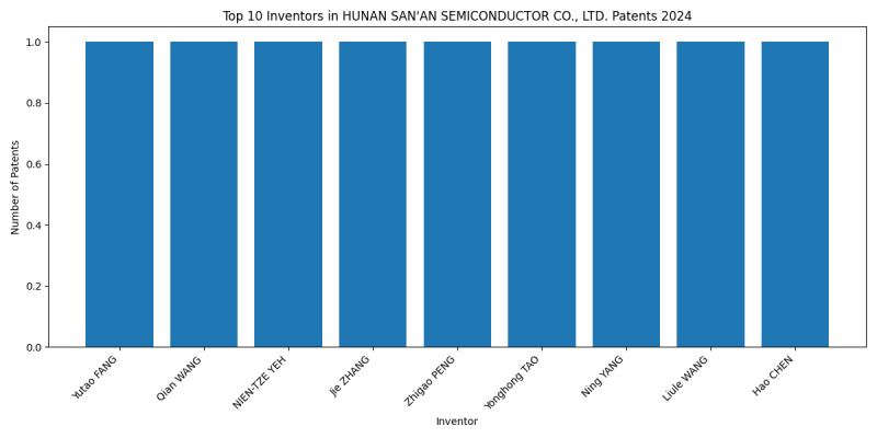 HUNAN SAN'AN SEMICONDUCTOR CO., LTD. Top Inventors 2024 - Up to June 2024