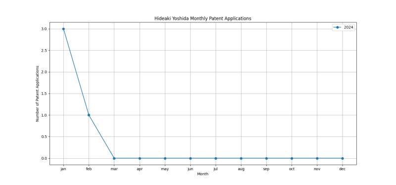 Hideaki Yoshida Monthly Patent Applications.png