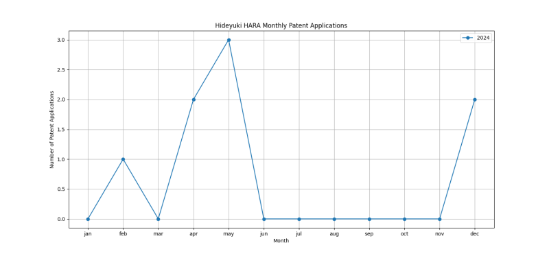 Hideyuki HARA Monthly Patent Applications.png