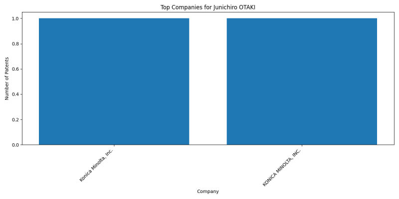 Junichiro OTAKI Top Companies.png