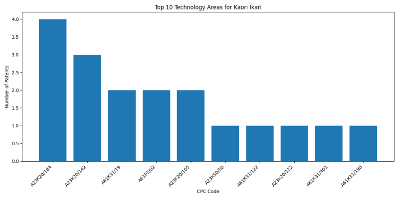 Kaori Ikari Top Technology Areas.png