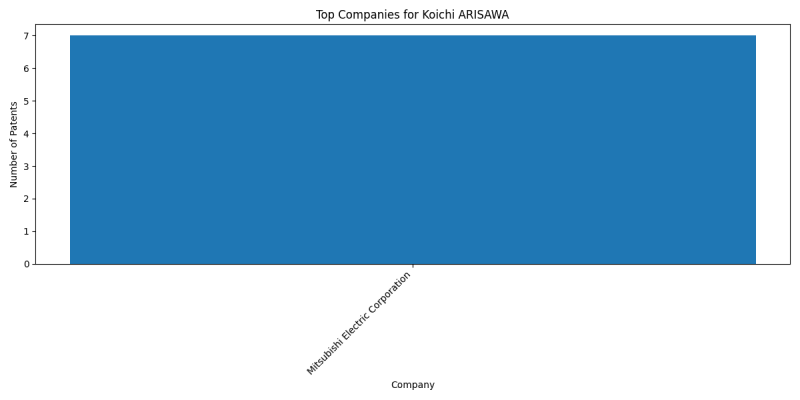 Koichi ARISAWA Top Companies.png