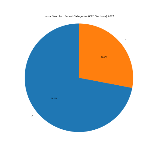 Lonza Bend Inc. Patent Categories 2024 - Up to June 2024