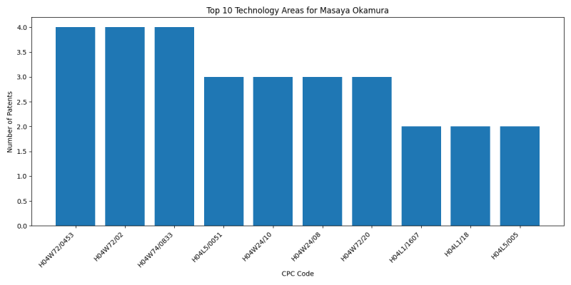 Masaya Okamura Top Technology Areas.png