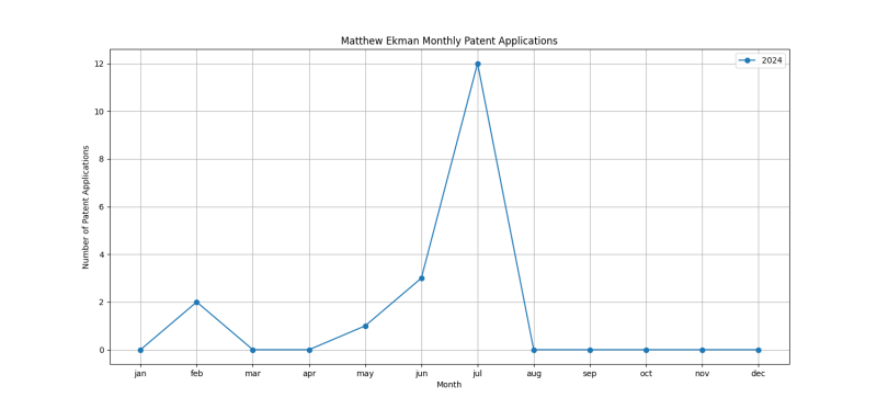 Matthew Ekman Monthly Patent Applications.png