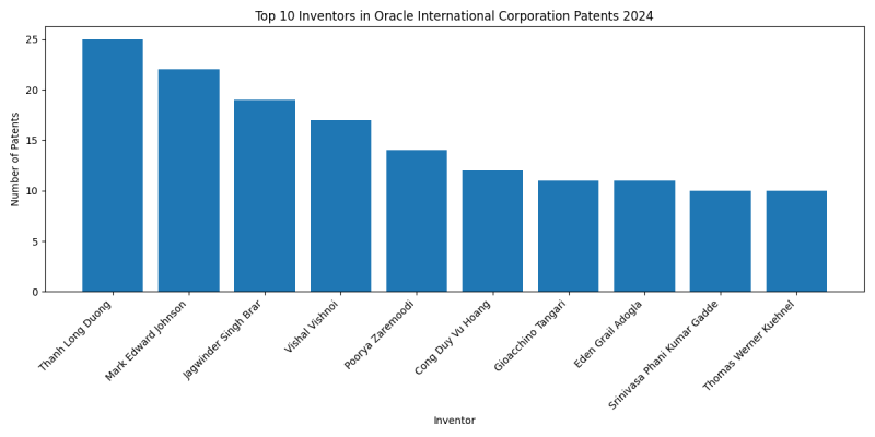 Oracle International Corporation Top Inventors 2024 - Up to June 2024