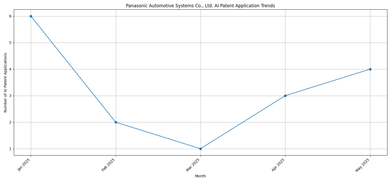 Panasonic Automotive Systems Co., Ltd. AI Patent Trends 2025 - Up to April 2025