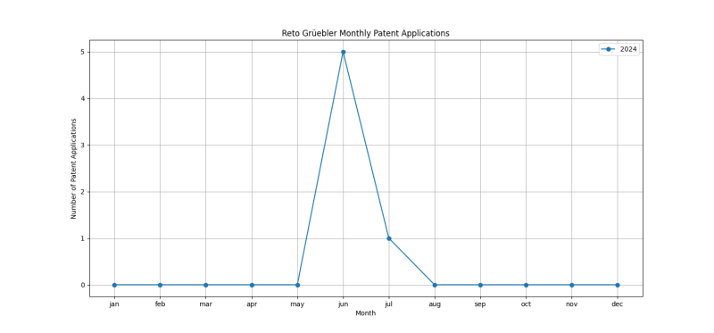 Reto Grüebler Monthly Patent Applications.png