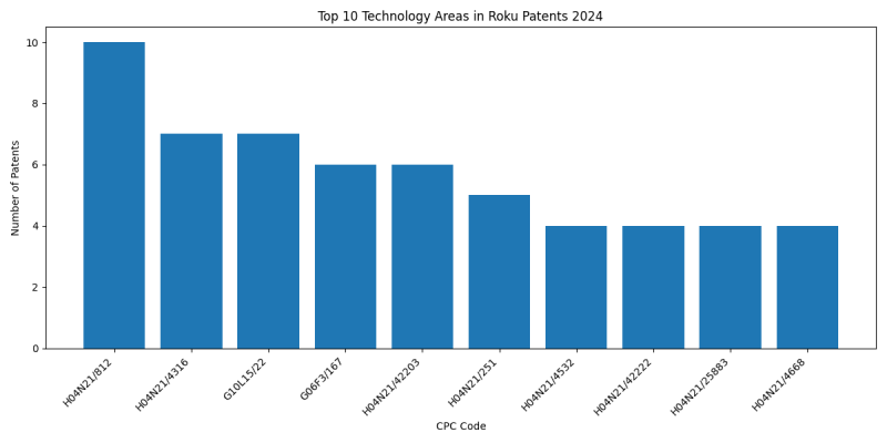 Roku Top Technology Areas 2024 - Up to June 2024