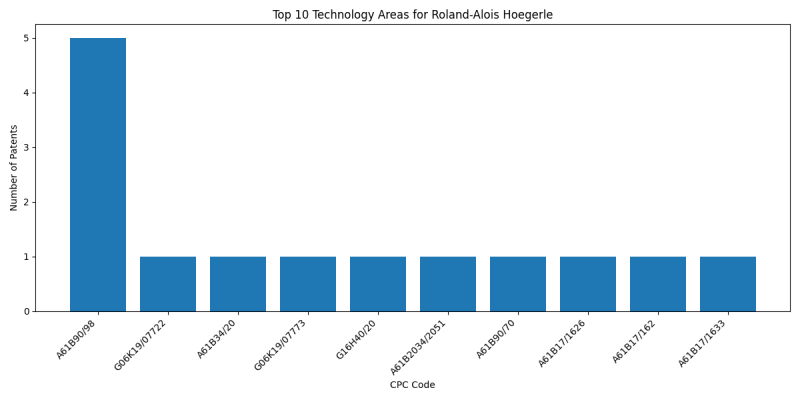 Roland-Alois Hoegerle Top Technology Areas.png