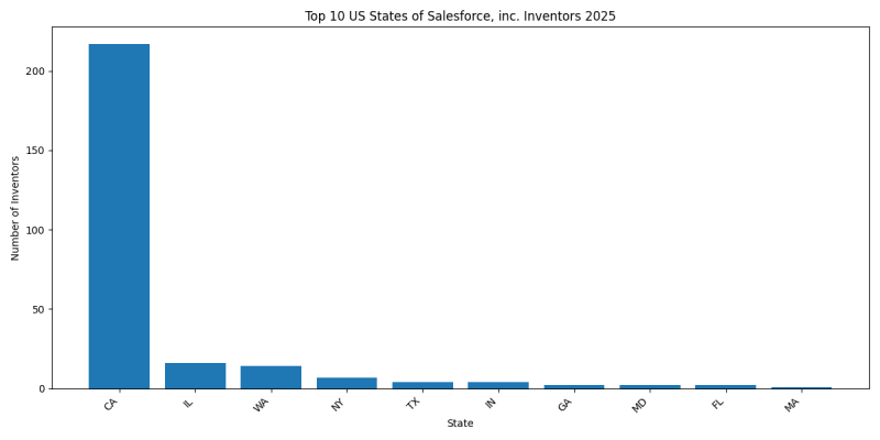 Salesforce, inc. Inventor States 2025 - Up to February 2025