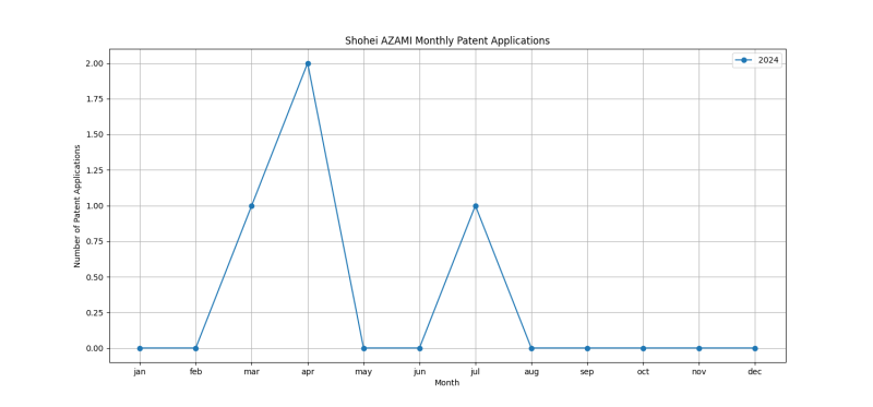 Shohei AZAMI Monthly Patent Applications.png