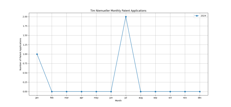 Tim Niemueller Monthly Patent Applications.png