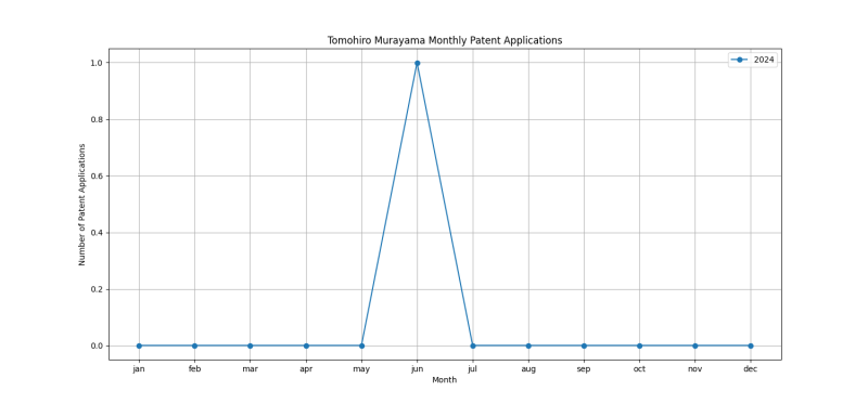 Tomohiro Murayama Monthly Patent Applications.png