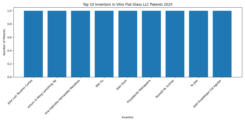 Vitro Flat Glass LLC Top Inventors 2025 - Up to February 2025