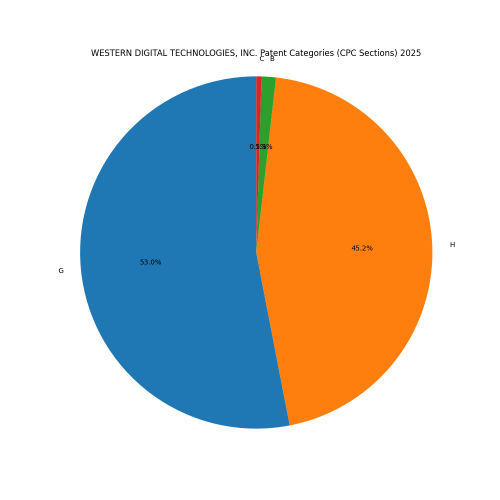 WESTERN DIGITAL TECHNOLOGIES, INC. Patent Categories 2025 - Up to April 2025