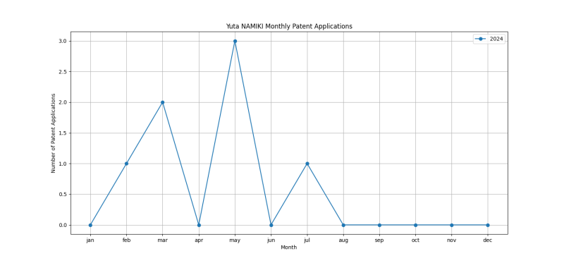 Yuta NAMIKI Monthly Patent Applications.png