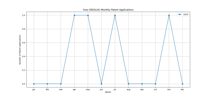 Yves GREALOU Monthly Patent Applications.png