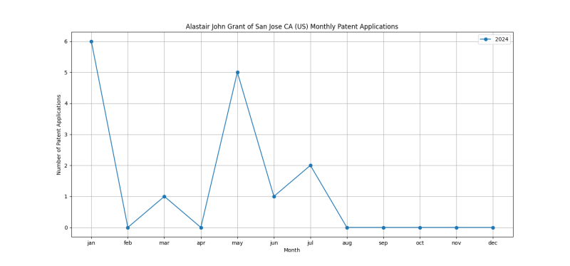 Alastair John Grant of San Jose CA (US) Monthly Patent Applications.png