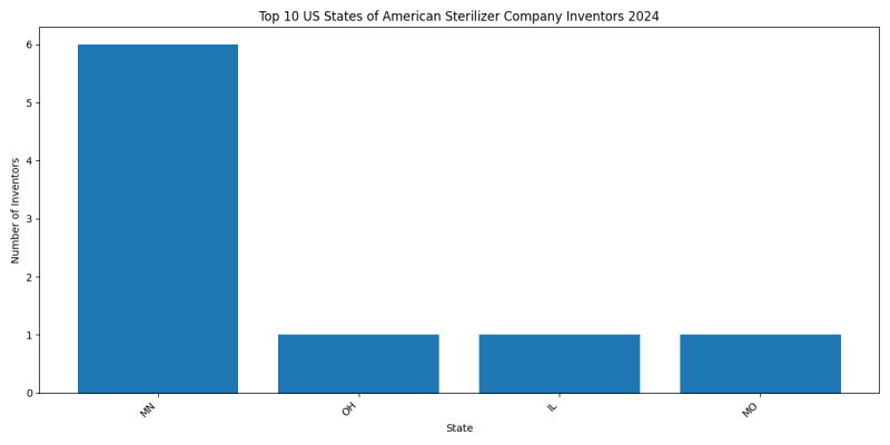 American Sterilizer Company Inventor States 2024 - Up to June 2024