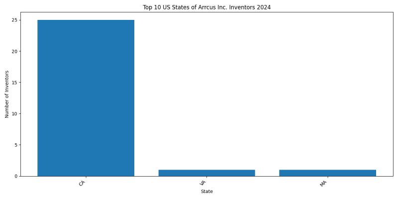 Arrcus Inc. Inventor States 2024 - Up to June 2024