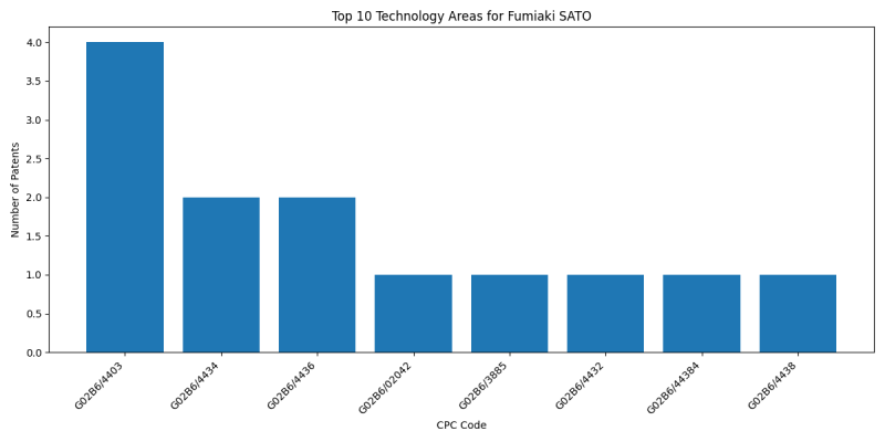 Fumiaki SATO Top Technology Areas.png